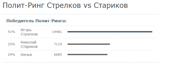И. Стрелков победил на «полит-ринге» Н. Старикова, зрители отдали герою Новороссии в 2 раза больше голосов (ВИДЕО) | Русская весна