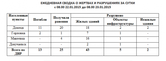 МЧС ДНР: сводка о погибших и раненых от обстрелов Донецка и Макеевки | Русская весна