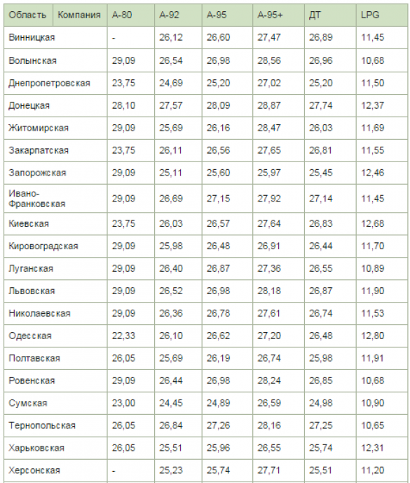 Бензин А-95 подорожал более чем на 2 гривны | Русская весна