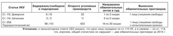 По данным СБУ, за все время «АТО» в тюрьму посадили аж одного «диверсанта» и одного «террориста» (документ) | Русская весна