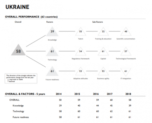 Украина оказалась в пятёрке стран с наихудшей цифровой конкурентоспособностью (ИНФОГРАФИКА) | Русская весна