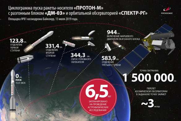 Открыть тайны глубин космоса: Россия отправила в полёт уникальную космическую обсерваторию (+ФОТО, ВИДЕО) | Русская весна