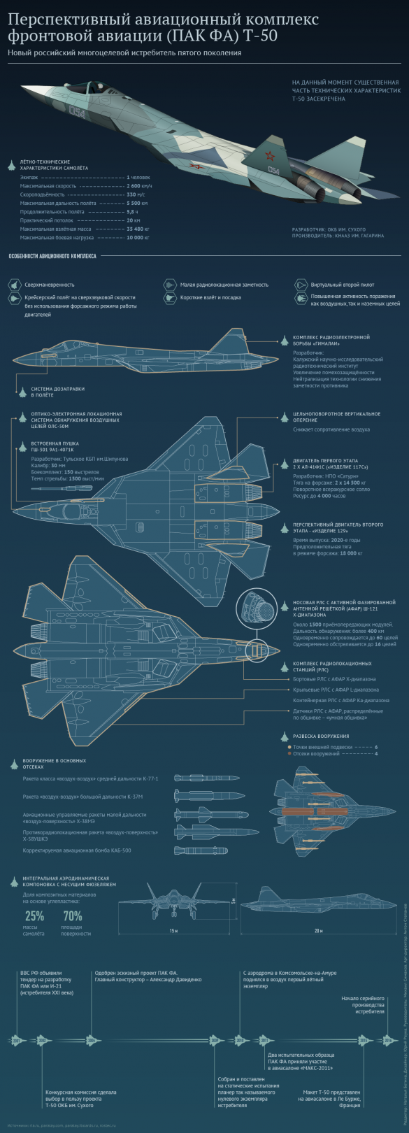 Истребители Т-50 проверят на учениях сразу после поступления в войска (ИНФОГРАФИКА) | Русская весна