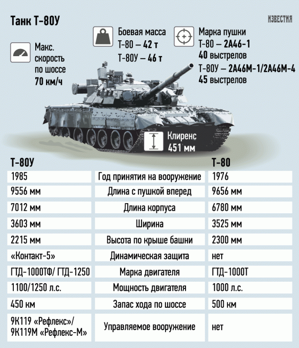 Россия выкупит у Южной Кореи свои танки (ИНФОГРАФИКА) | Русская весна