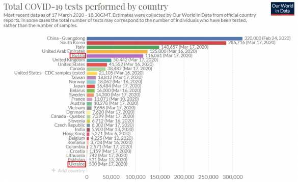 Зрада: на Украине сделали меньше всего в мире тестов на коронавирус (ИНФОГРАФИКА) | Русская весна