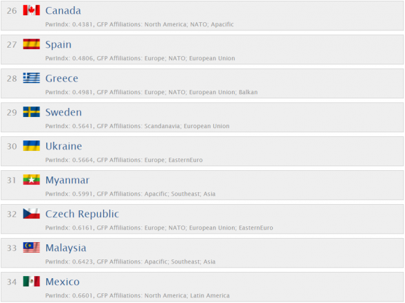 ВСУ на одну позицию обогнали Мьянму в рейтинге армий мира | Русская весна