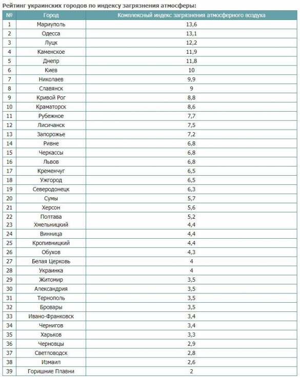 Опубликован рейтинг самых грязных городов Украины (ДОКУМЕНТ) | Русская весна
