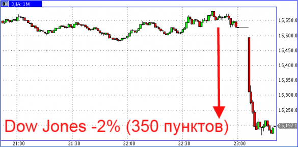 Данные из Азии вновь обвалили биржи США | Русская весна