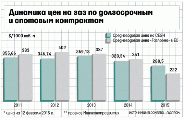Почему Россия ведет с Украиной переговоры о скидке на газ? (ИНФОГРАФИКА) | Русская весна