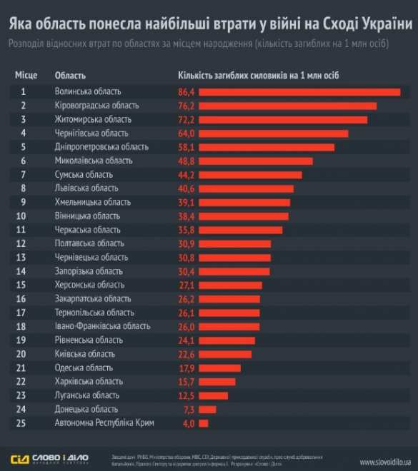 Украина признала гибель минимум 38 688 военнослужащих ВСУ | Русская весна