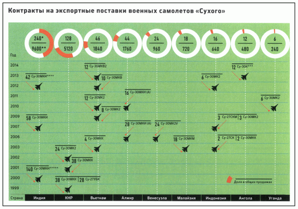 Контракты на экспортные поставки самолетов Сухого (инфографика) | Русская весна